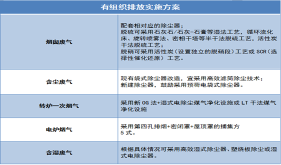 又多了一個政策支持 鋼鐵超低排放改造技術指導出爐