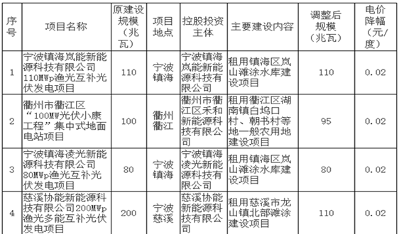 浙江:关于下达2017年度全省普通地面光伏电站建设调整计划的通知