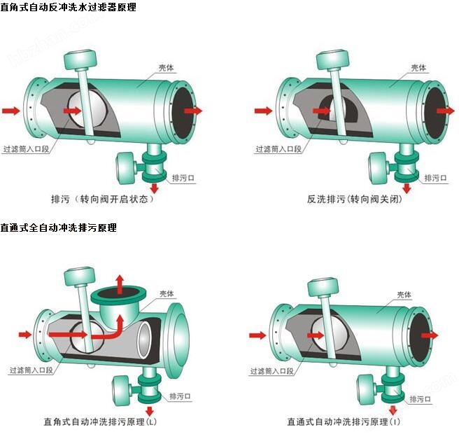 ZPG反沖洗過濾器